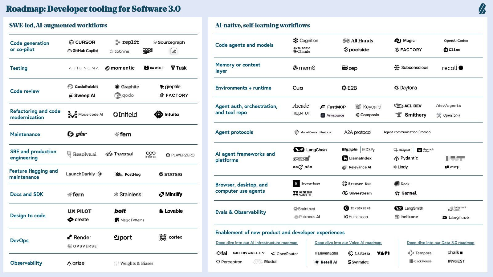Bessemer's market map titled Roadmap: Developer tooling for Software 3.0, with Autonoma listed in the Testing row.
